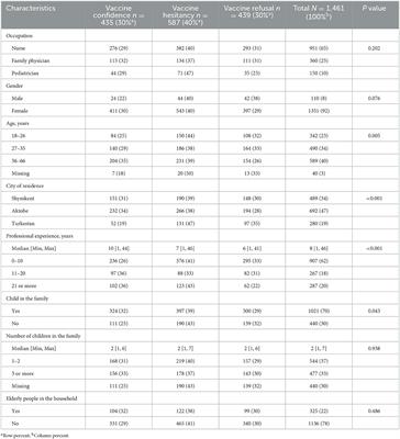 Corrigendum: Factors associated with COVID-19 vaccine confidence among primary care providers in Kazakhstan, March–April 2021